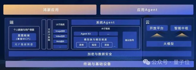 易倍体育网站:鸿蒙押注新未来:用AI重写数字世界交互逻辑(图3)