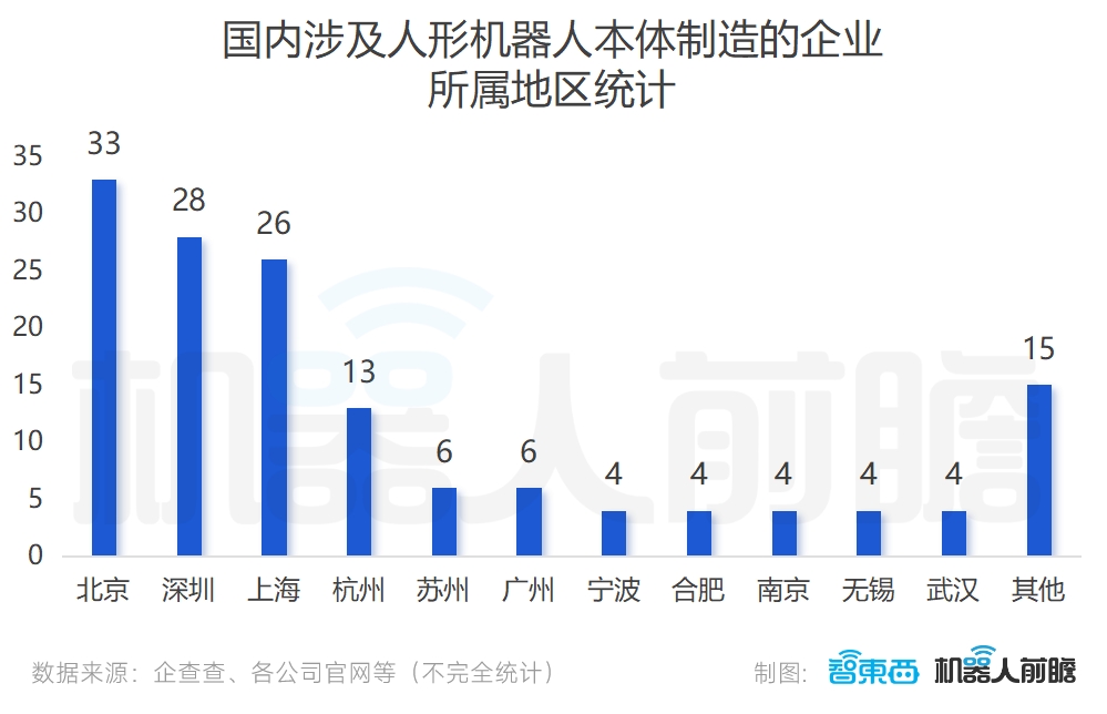 Emc易倍体育：一、北上深杭中国人形机器人的半壁江山(图2)