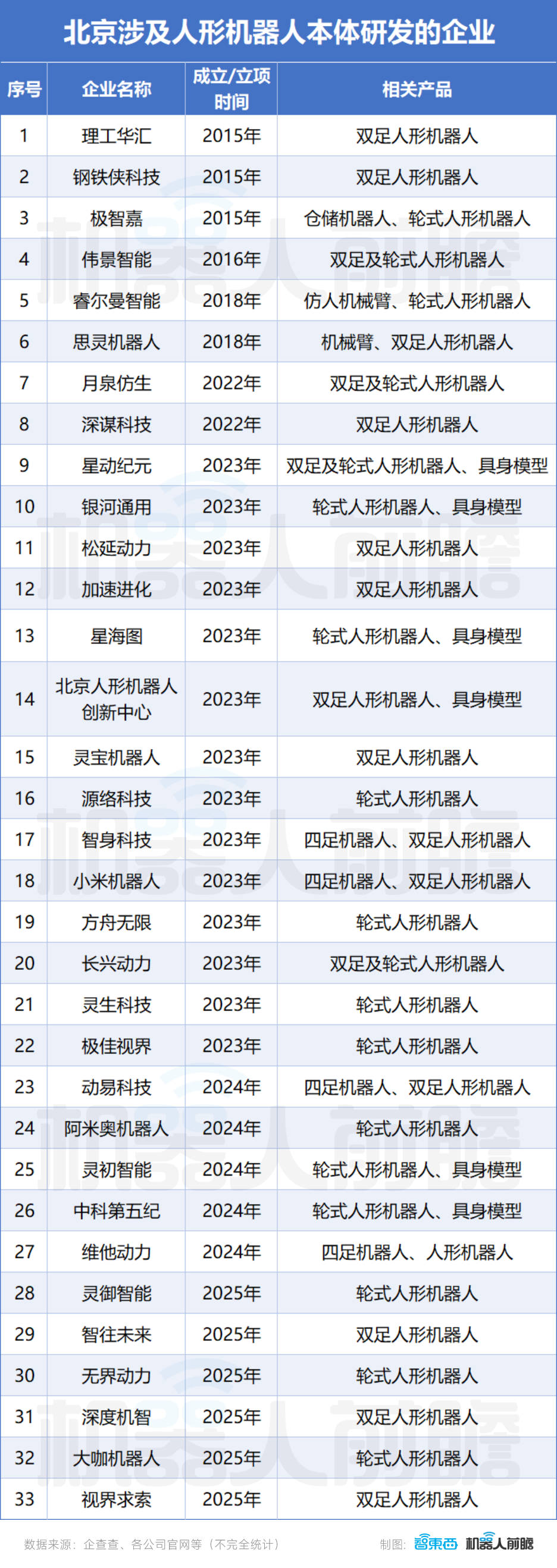 Emc易倍体育：一、北上深杭中国人形机器人的半壁江山(图3)