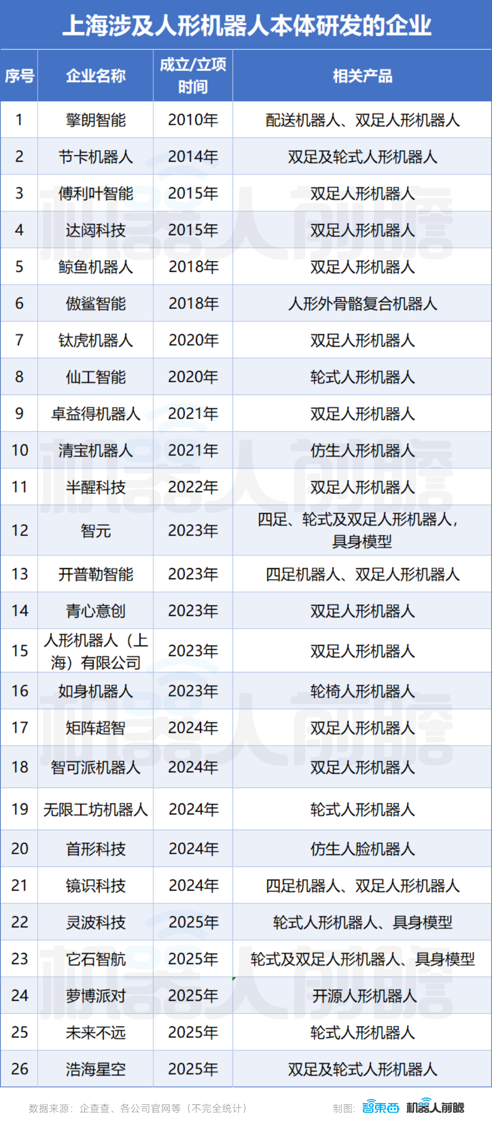 Emc易倍体育：一、北上深杭中国人形机器人的半壁江山(图4)