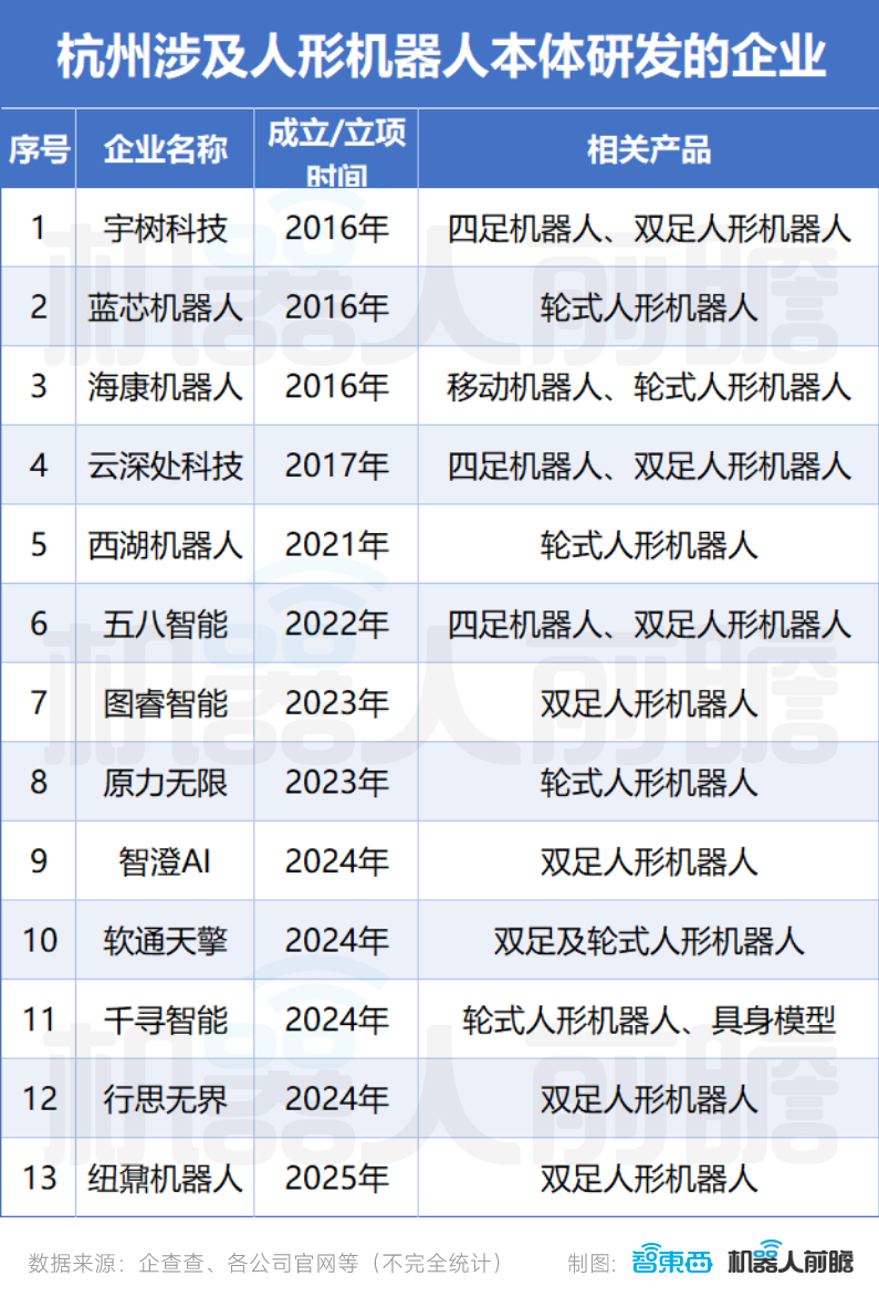 Emc易倍体育：一、北上深杭中国人形机器人的半壁江山(图6)
