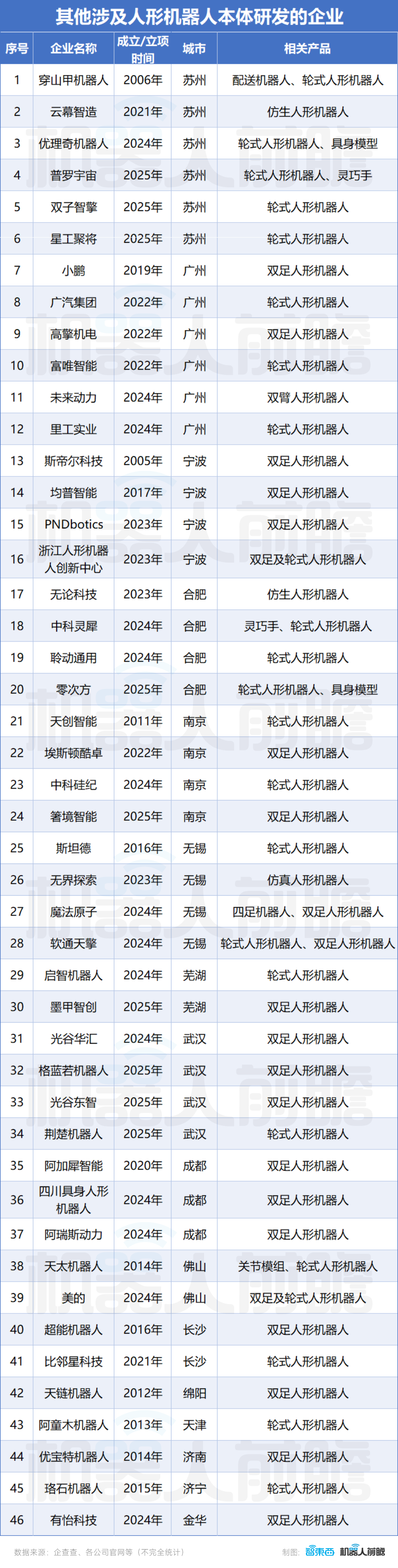 Emc易倍体育：一、北上深杭中国人形机器人的半壁江山(图7)