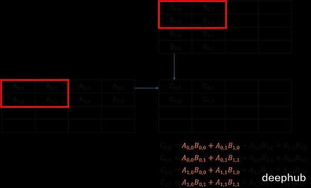 大模型训练的硬件基础：GPU内存层级、分块与并行策略(图8)