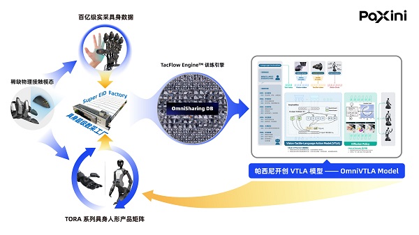 易倍体育网站：双百亿！帕西尼再获超10亿融资估值破100亿：以全球唯一百亿级实采全模态数据重塑具身智能模型天花板(图2)