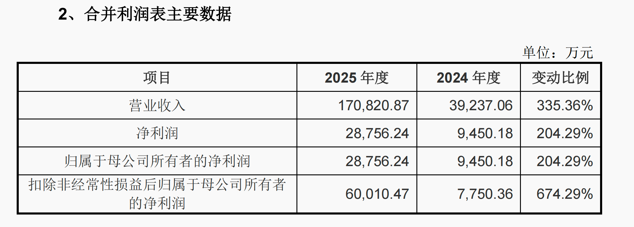 净利润暴涨200%、狂赚288亿！宇树科技IPO获受理人形机器人几乎满产满销(图4)