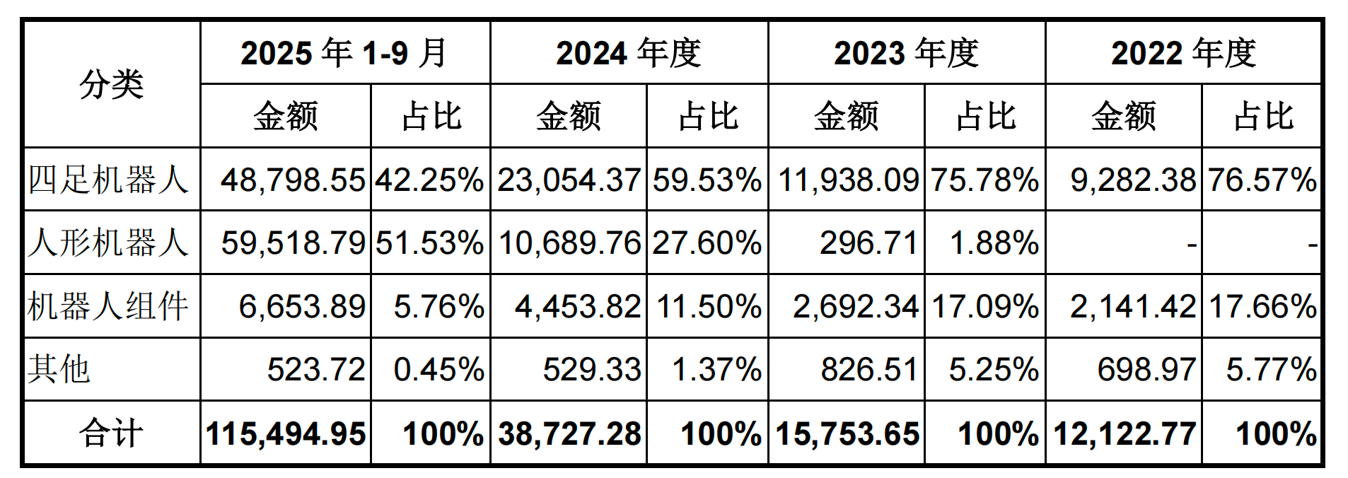净利润暴涨200%、狂赚288亿！宇树科技IPO获受理人形机器人几乎满产满销(图5)