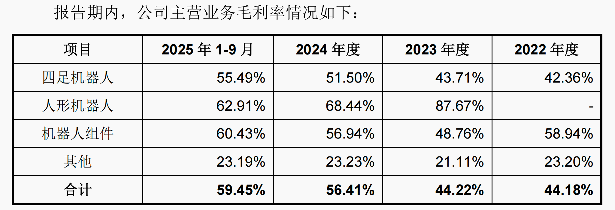 净利润暴涨200%、狂赚288亿！宇树科技IPO获受理人形机器人几乎满产满销(图6)