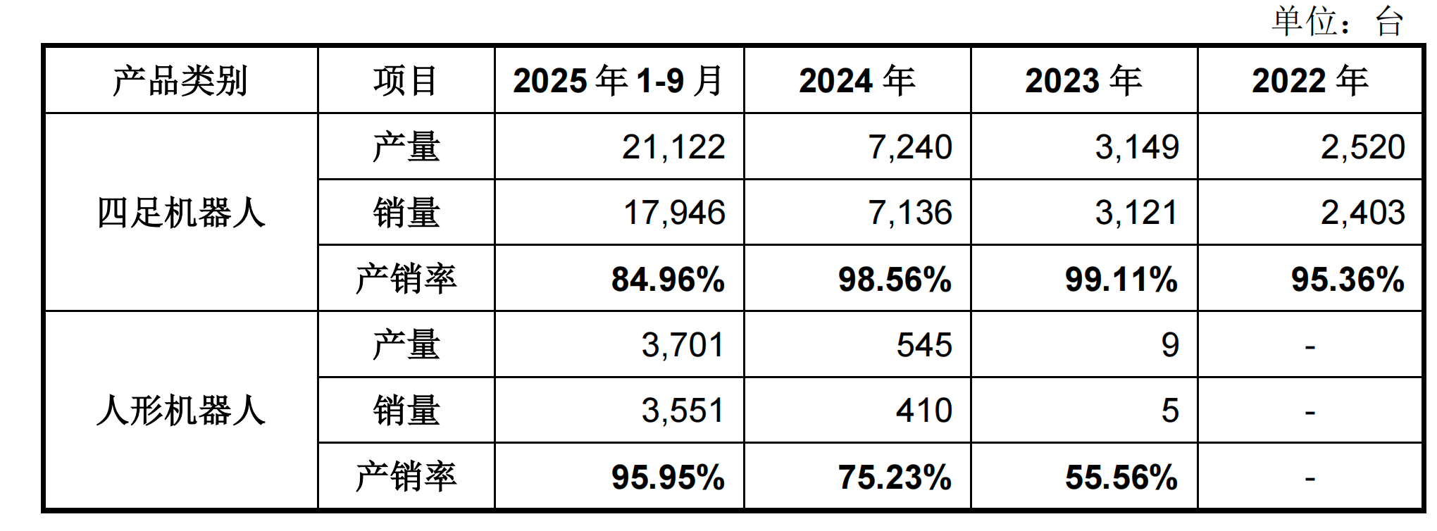 净利润暴涨200%、狂赚288亿！宇树科技IPO获受理人形机器人几乎满产满销(图7)