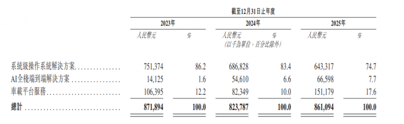 Emc易倍体育：斑马智能IPO新进展：AI全栈解决方案、车载平台服务成增长新支点(图2)