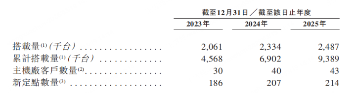 Emc易倍体育：斑马智能IPO新进展：AI全栈解决方案、车载平台服务成增长新支点(图1)