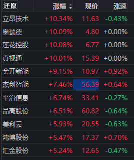 中国AI大模型调用量连续两周领跑全球算力租赁板块再度拉升(图1)
