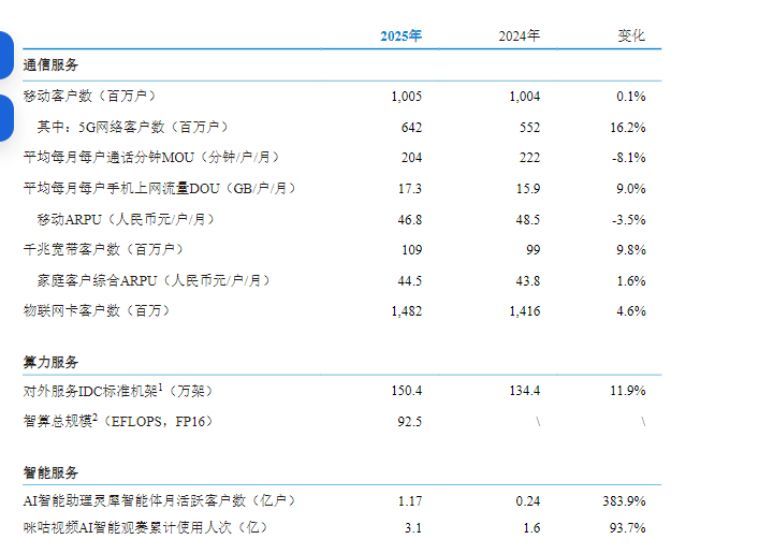 中国移动2025年营运收入105万亿元智能服务、算力服务成为与通信并列的主营业务(图2)