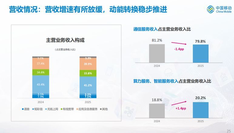 中国移动2025年营运收入105万亿元智能服务、算力服务成为与通信并列的主营业务(图1)