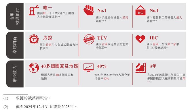 珞石机器人递表港交所：2025年营收超5亿具身智能成新增长引擎