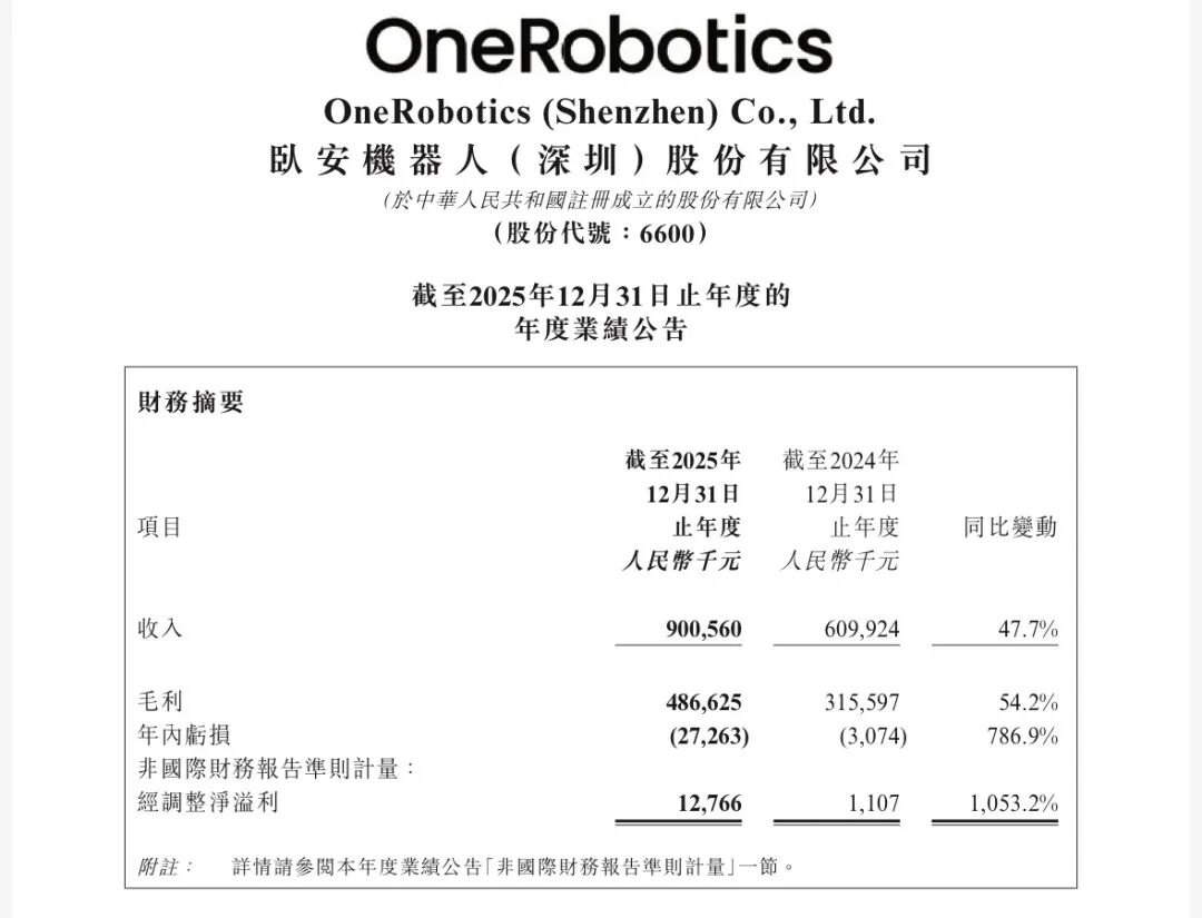 易倍体育网站：机器人企业年报背后：增长进入“快车道”投入仍在“长跑道”(图2)