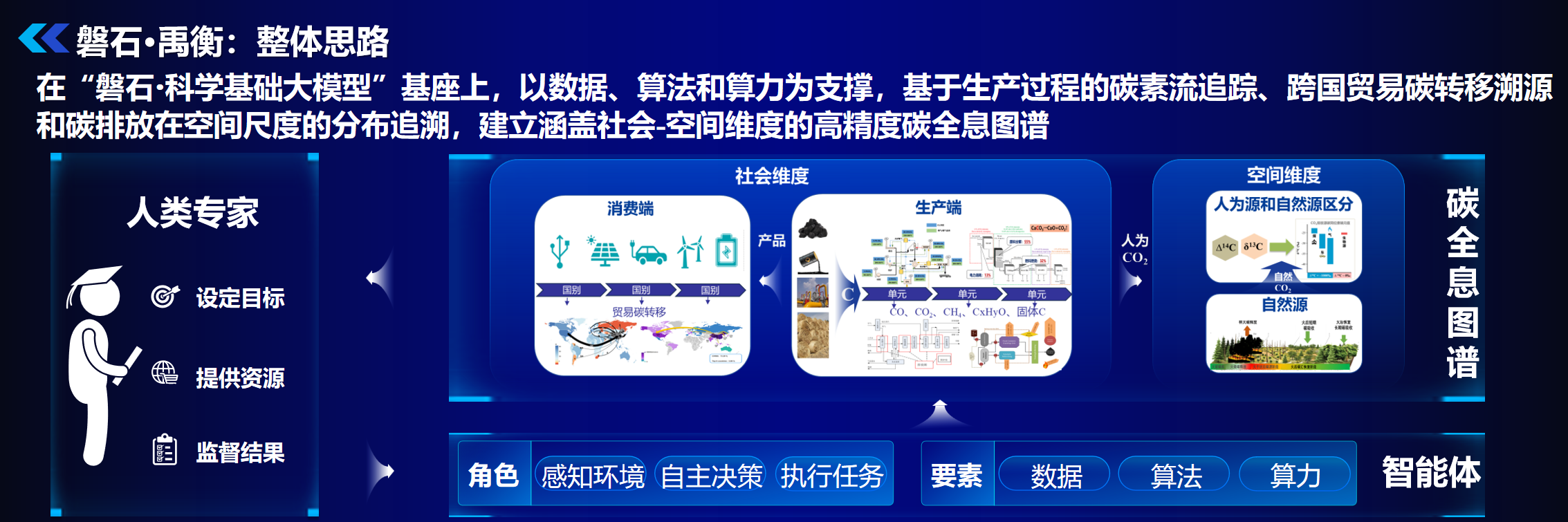 “磐石·禹衡碳核算大模型”上线!全球首个全景式碳排放核算系统发布(图3)