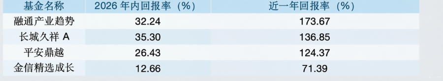 Emc易倍体育：科技基金调仓动向曝光！AI电力、光通信、半导体获加仓(图2)