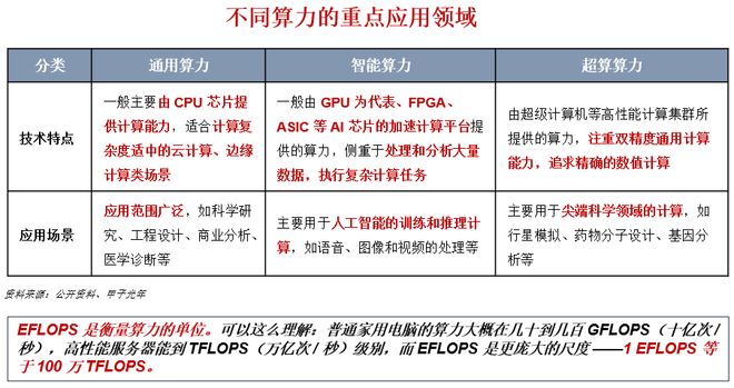 易倍体育网站：风口之上！吃透【AI算力】3大核心硬件（附龙头公司）
