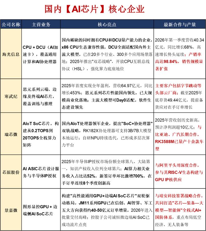 易倍体育网站：风口之上！吃透【AI算力】3大核心硬件（附龙头公司）(图9)