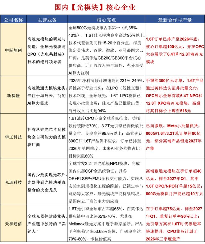 易倍体育网站：风口之上！吃透【AI算力】3大核心硬件（附龙头公司）(图13)