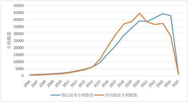 全球智能机器人产业深度洞察系列2：全球专利态势与中国布局重点(图2)