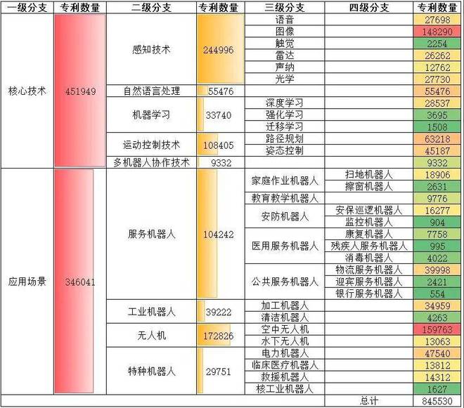 全球智能机器人产业深度洞察系列2：全球专利态势与中国布局重点(图10)