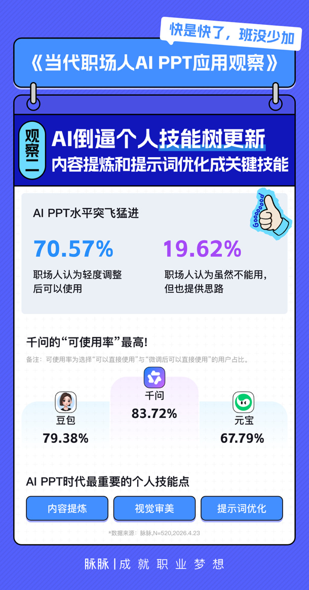 互联网、AI行业职场人最爱AIPPT千问等工具最受欢迎(图2)