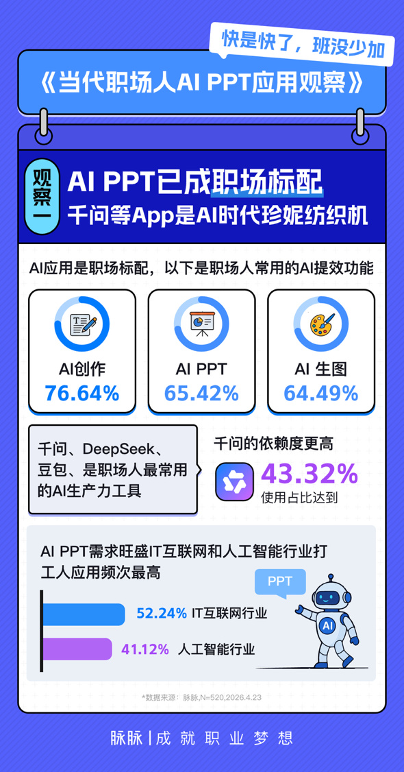 互联网、AI行业职场人最爱AIPPT千问等工具最受欢迎